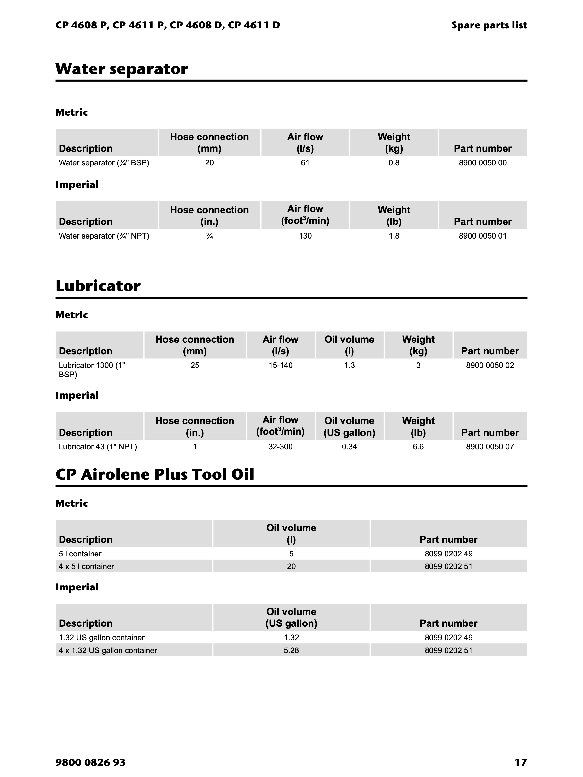 Chicago Pneumatic D-Series PDF page 17 of 20