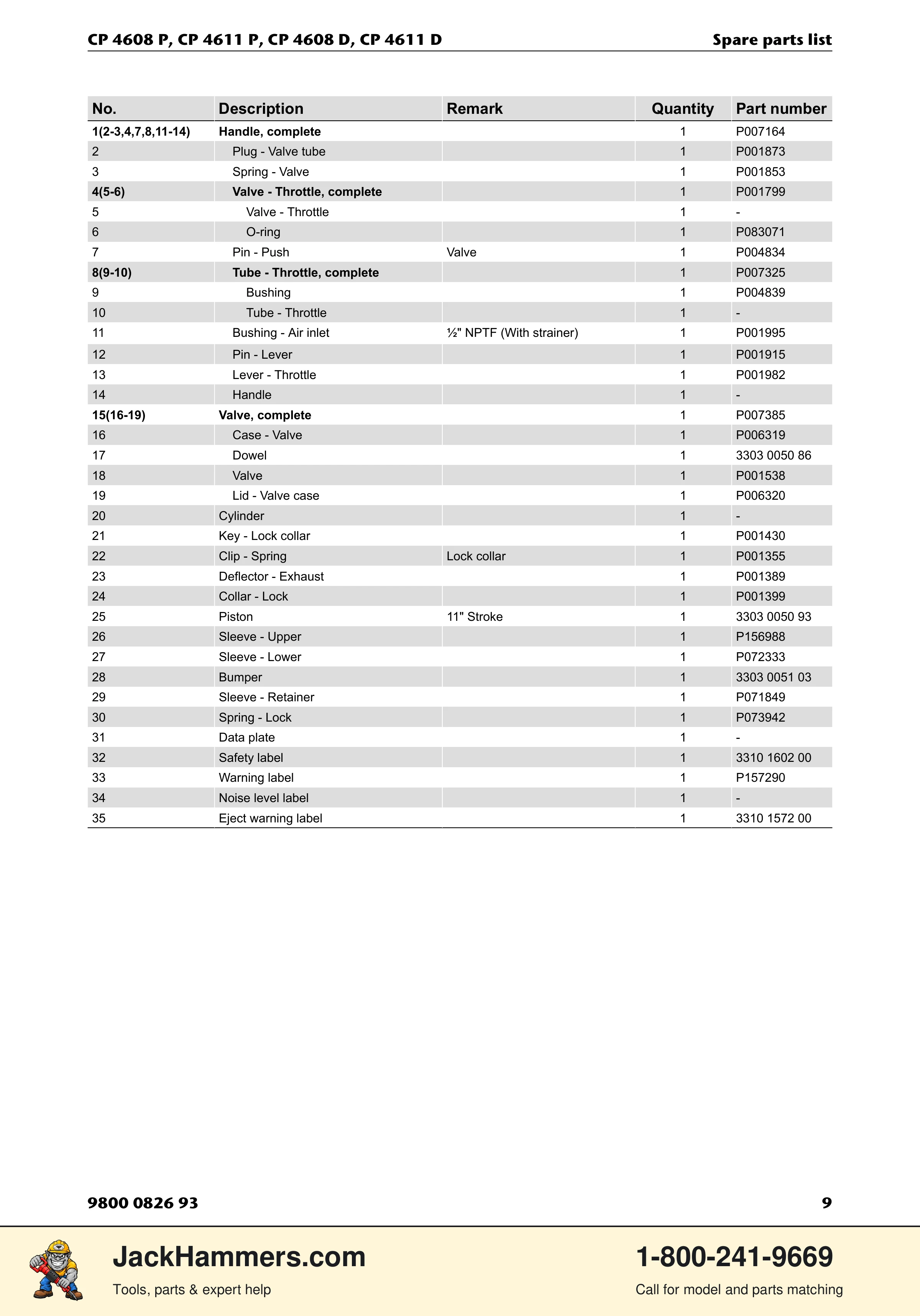 Chicago Pneumatic D-Series / P-Series PDF page 9 of 20