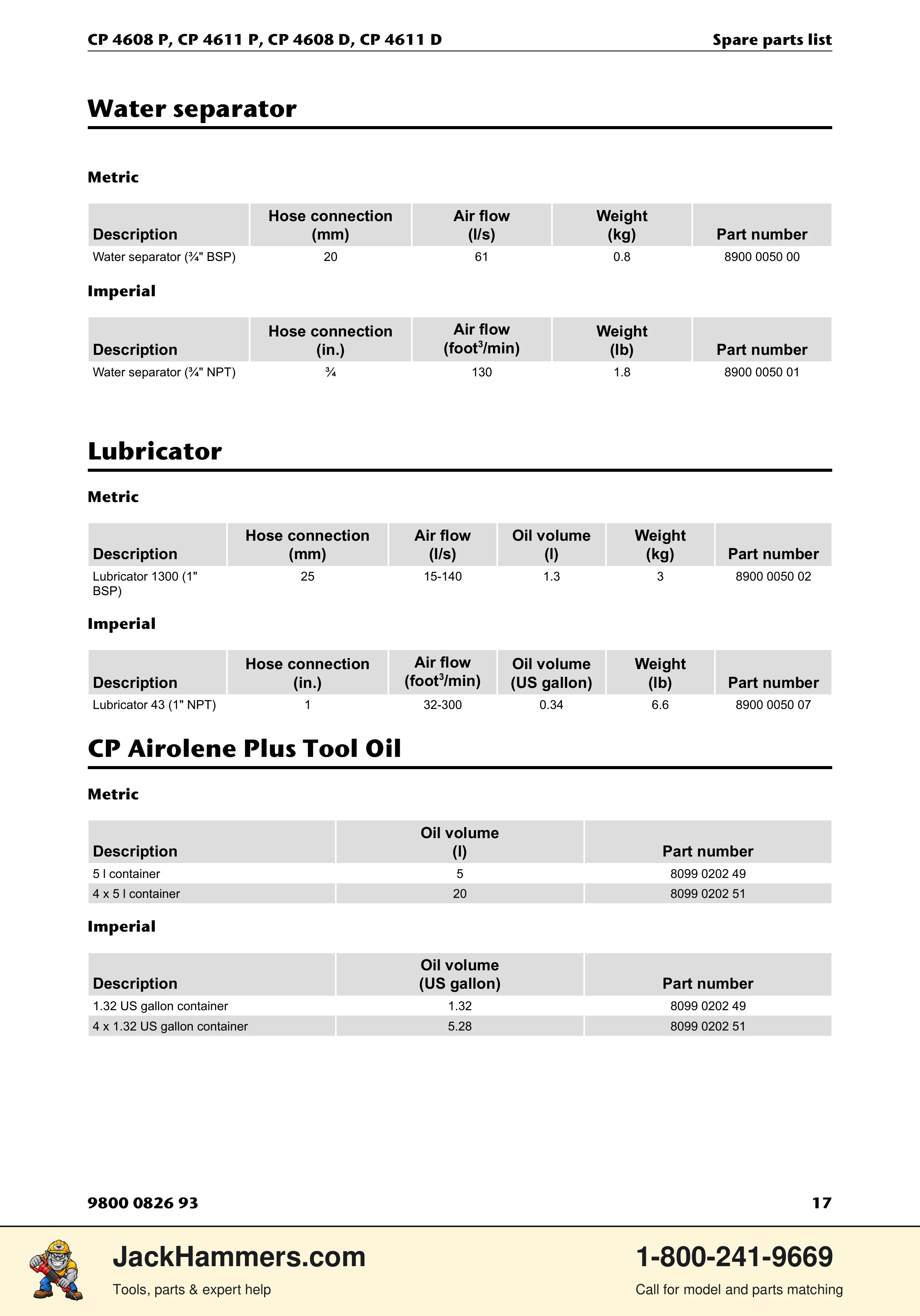 Chicago Pneumatic D-Series / P-Series PDF page 17 of 20