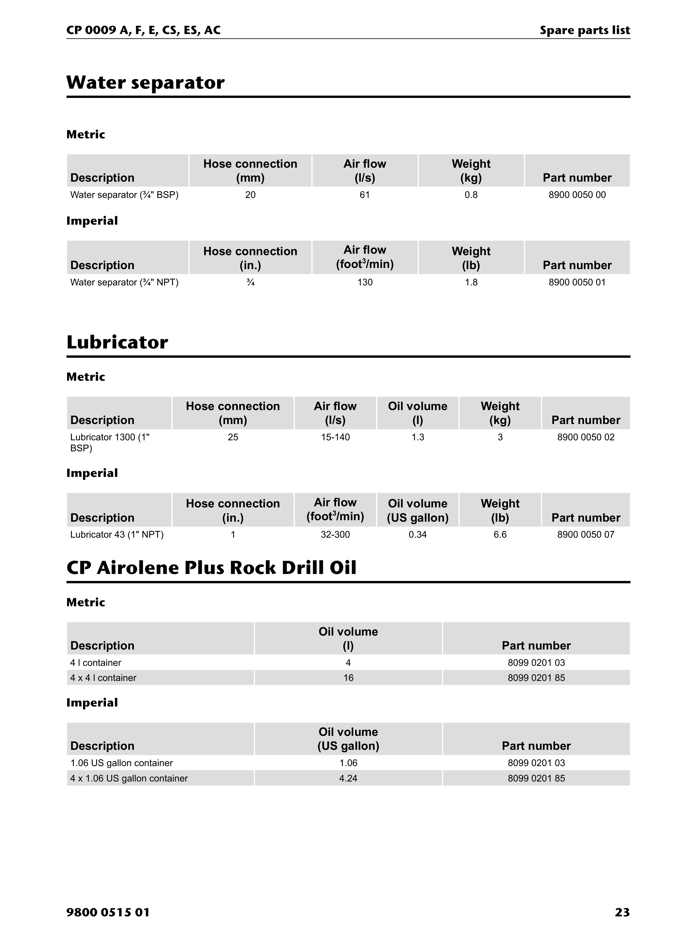 Chicago Pneumatic 0009 Series PDF page 23 of 28