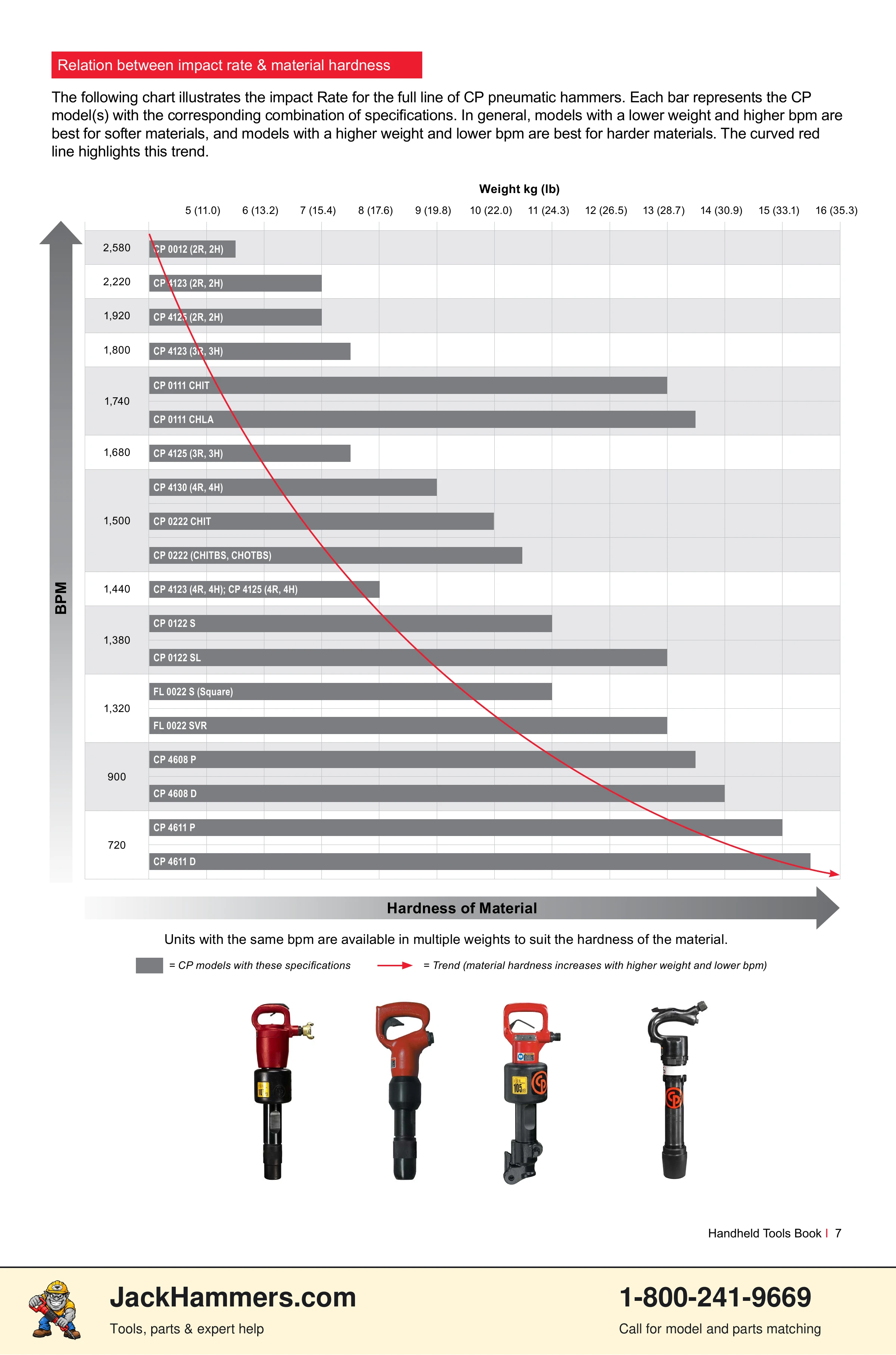 Chicago Pneumatic CP0112 Series PDF page 7 of 40