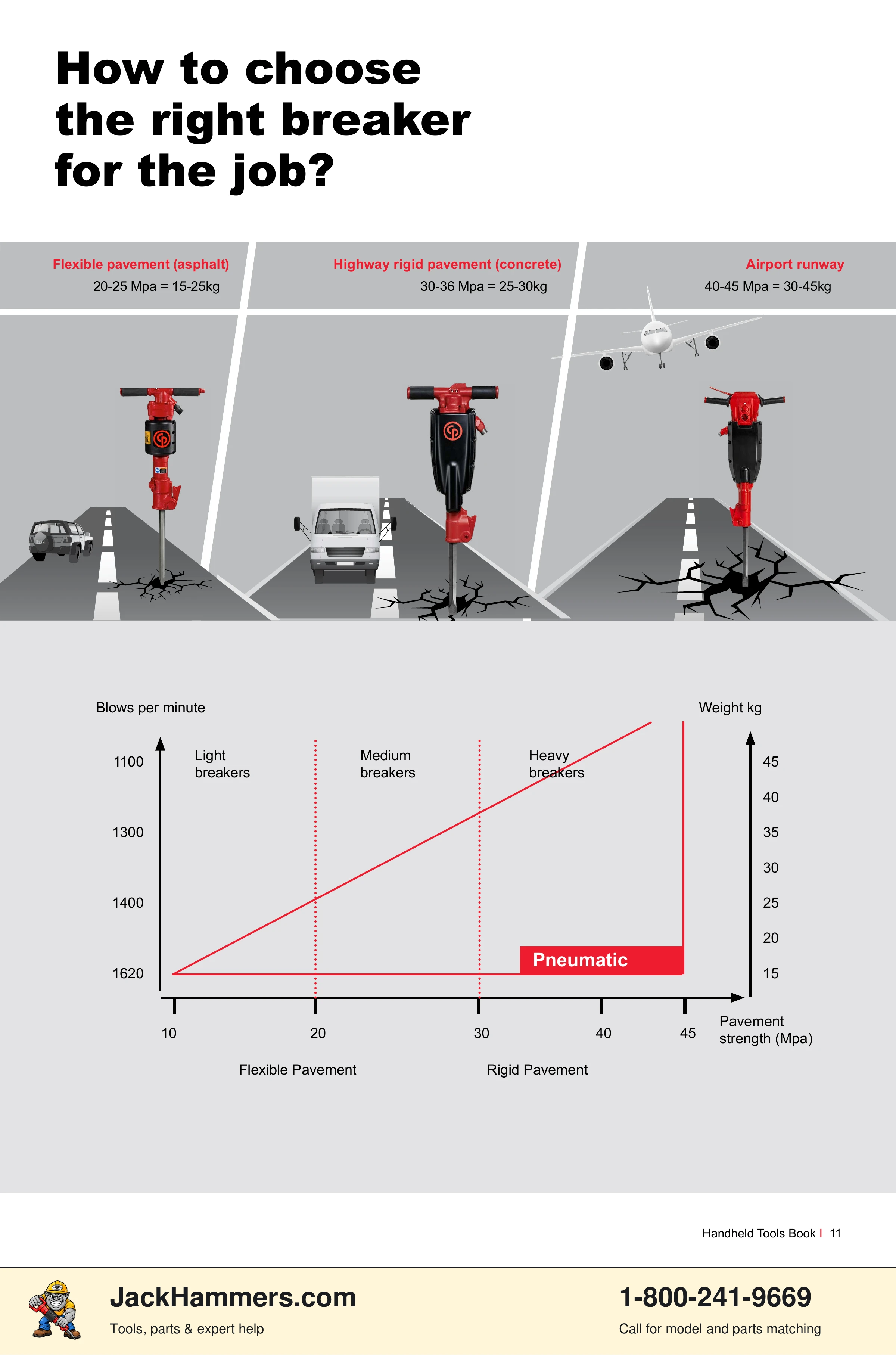 Chicago Pneumatic CP0112 Series PDF page 11 of 40