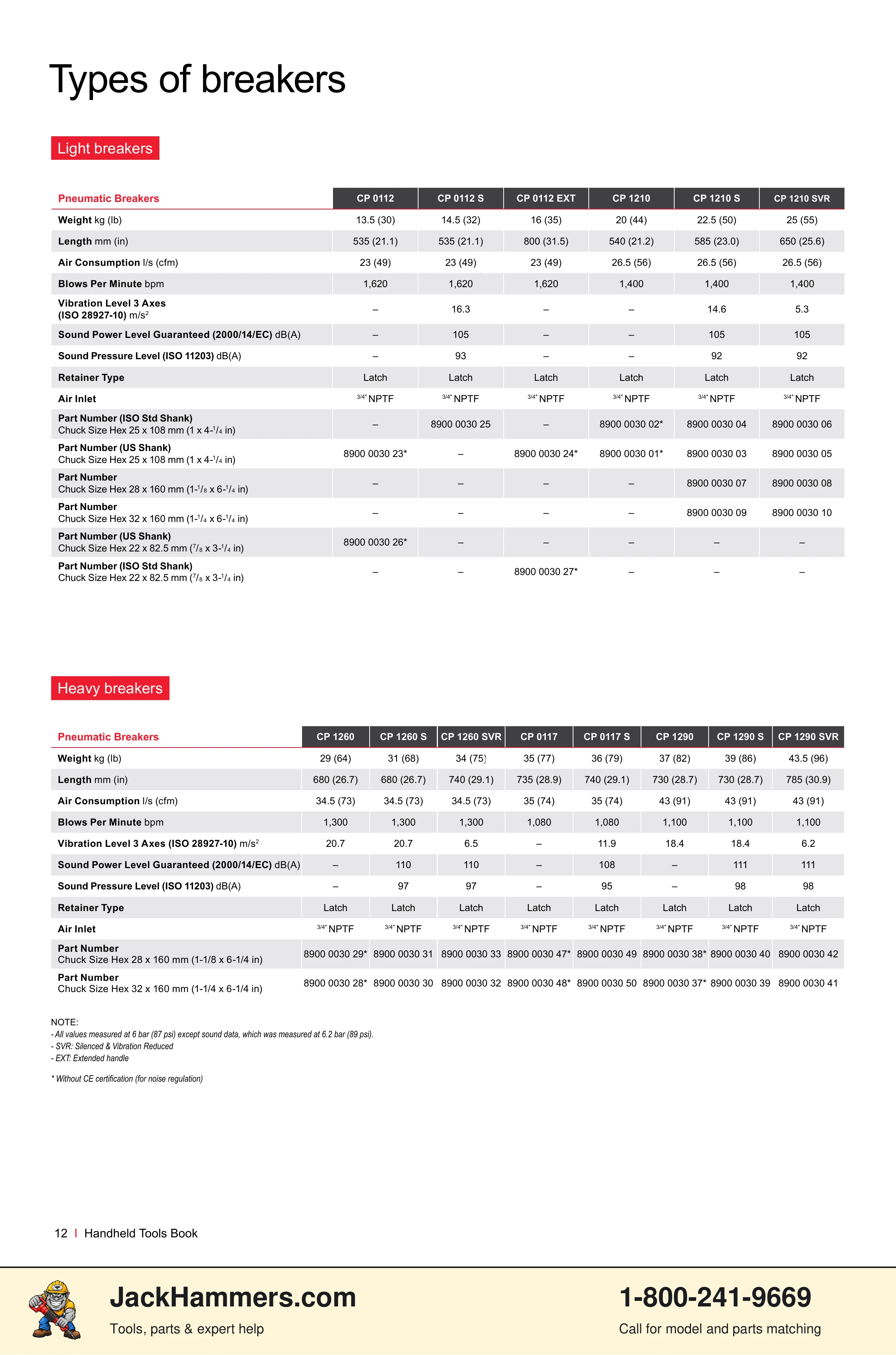 Chicago Pneumatic CP0112 Series PDF page 12 of 40